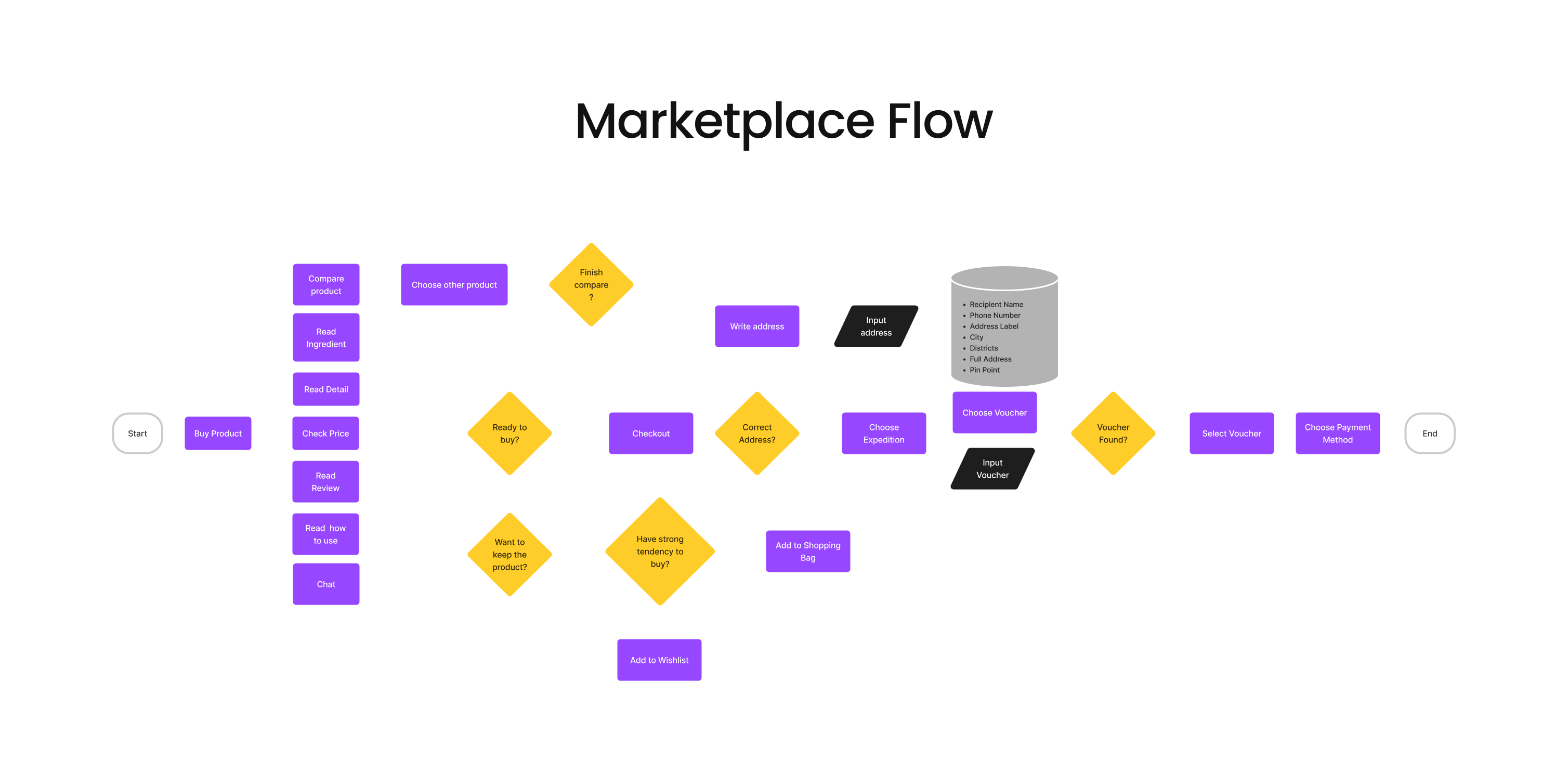 Marketplace Flow