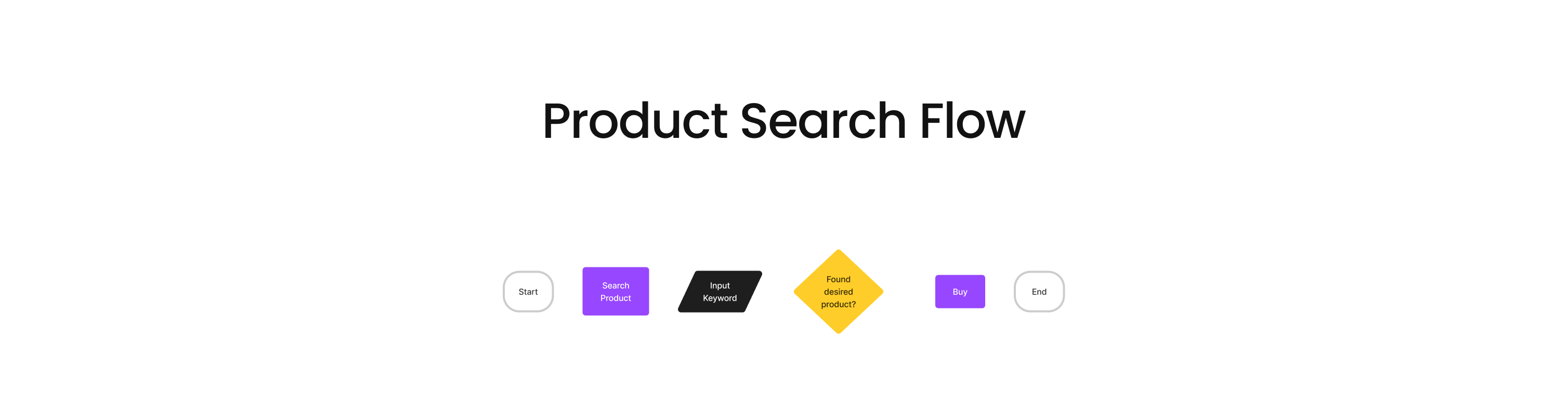 Product Search Flow